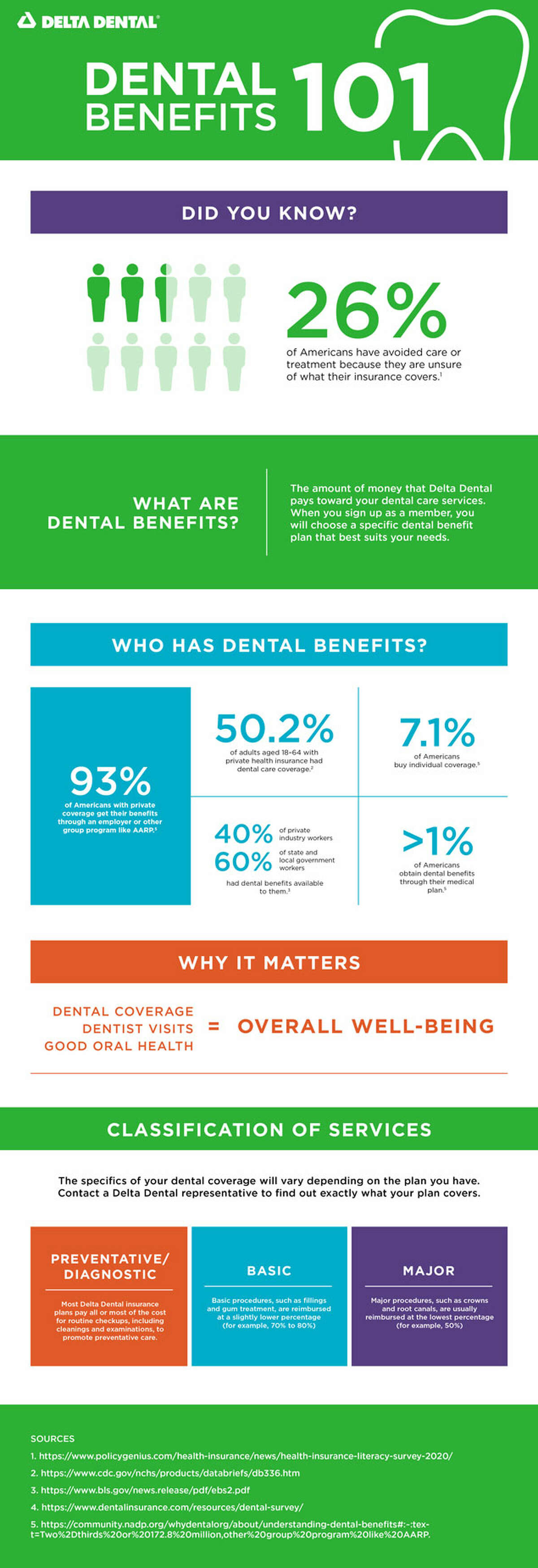 Dental Benefits 101