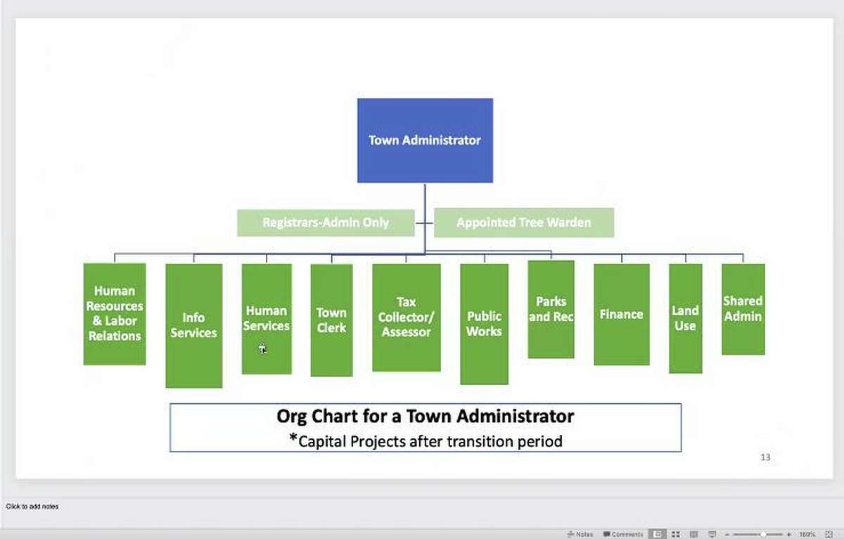 An organizational chart outlines the responsibilities of a new chief town administrator position that officials are considering to assist Wilton’s first selectperson.