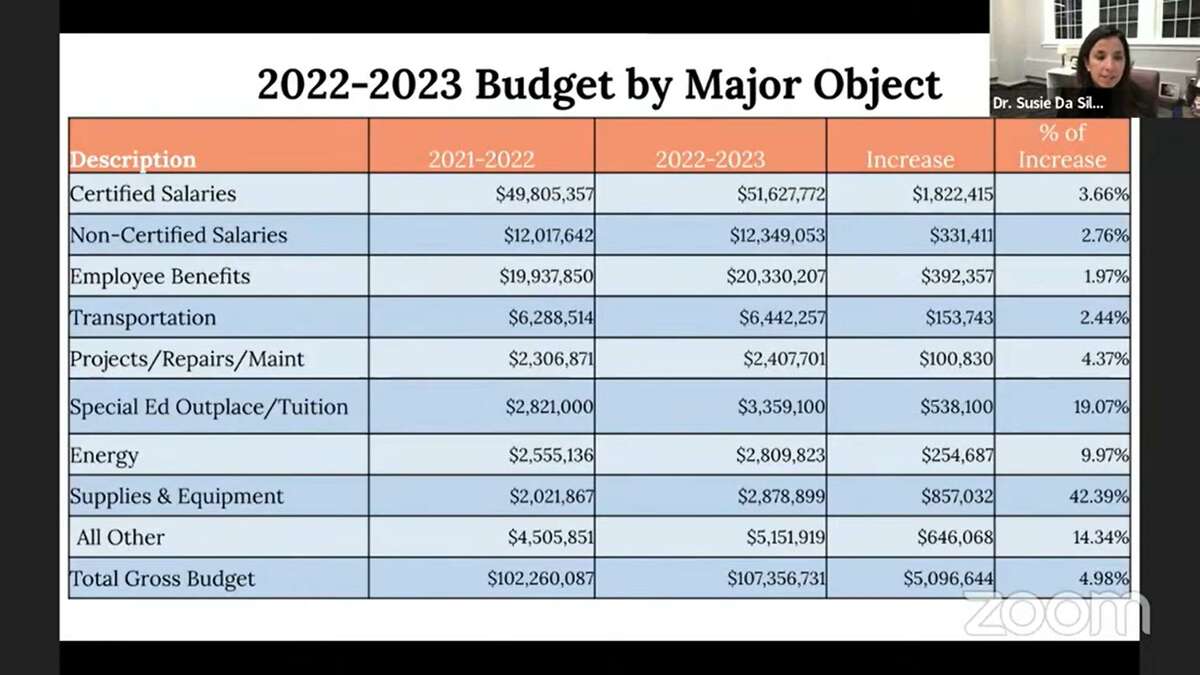 The Board of Education recently got its first glance at Superintendent Susie Da Silva’s proposed budget for the upcoming school year. The $107.4 million spending plan is an increase of 4.9 percent from fiscal year 2022. It reflects significant increases in supplies and equipment, special education and other miscellaneous costs.