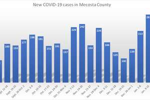 The number of new cases in Mecosta County reported each week from Sept. 5-11 to Jan. 9-15, according to reports from the District Health Department No. 10.