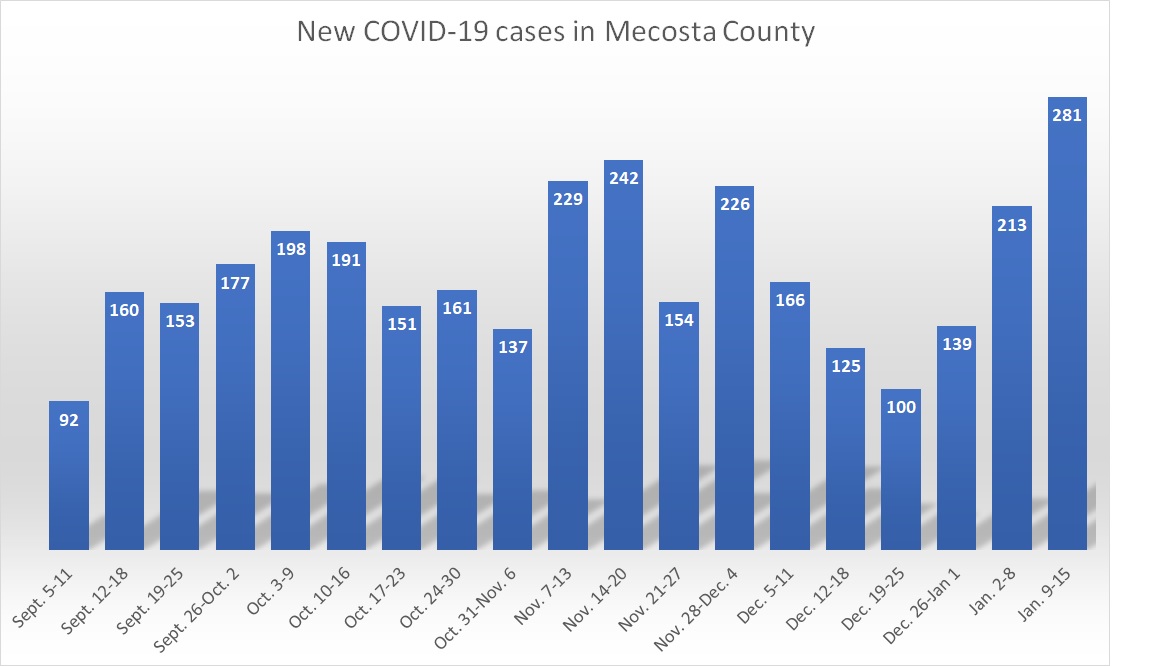 Mecosta County reported highest one-day total Jan. 15 - Vimarsana News