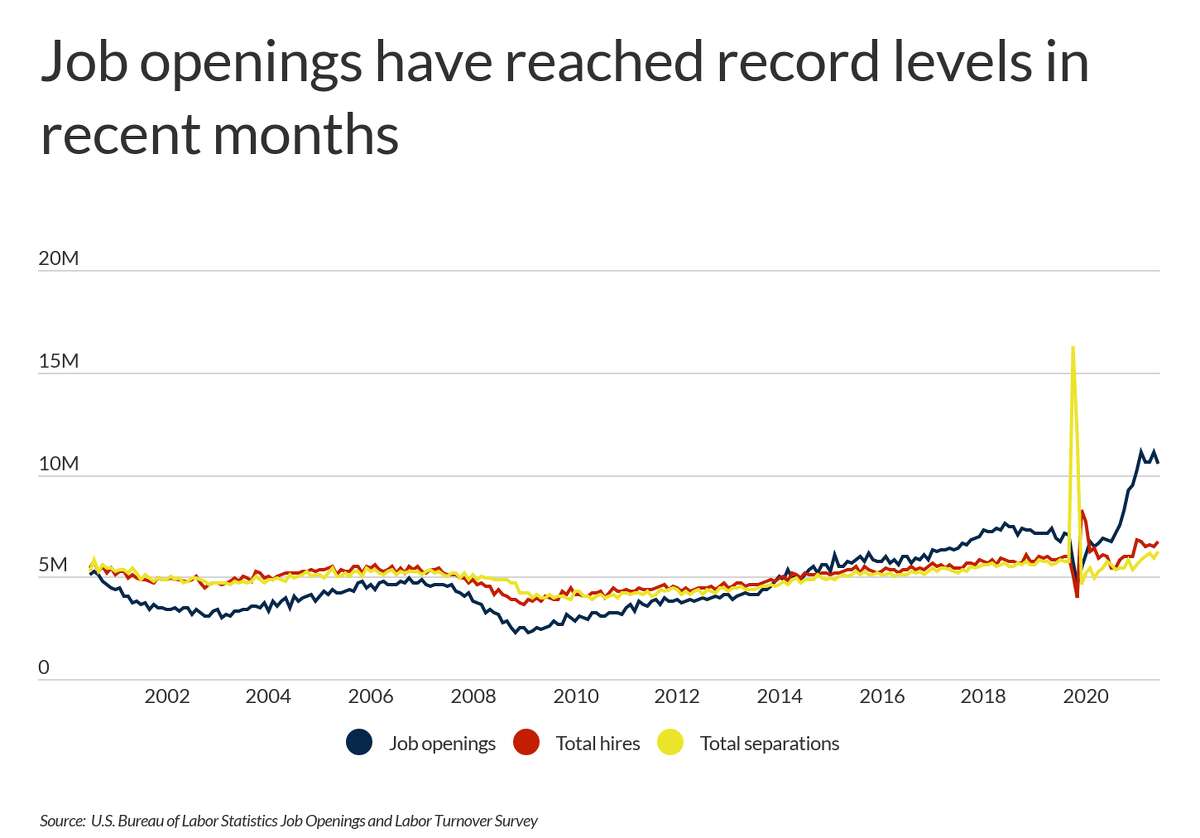 Since record levels of separations in early 2020 due to the pandemic, job separations have been trending upward.