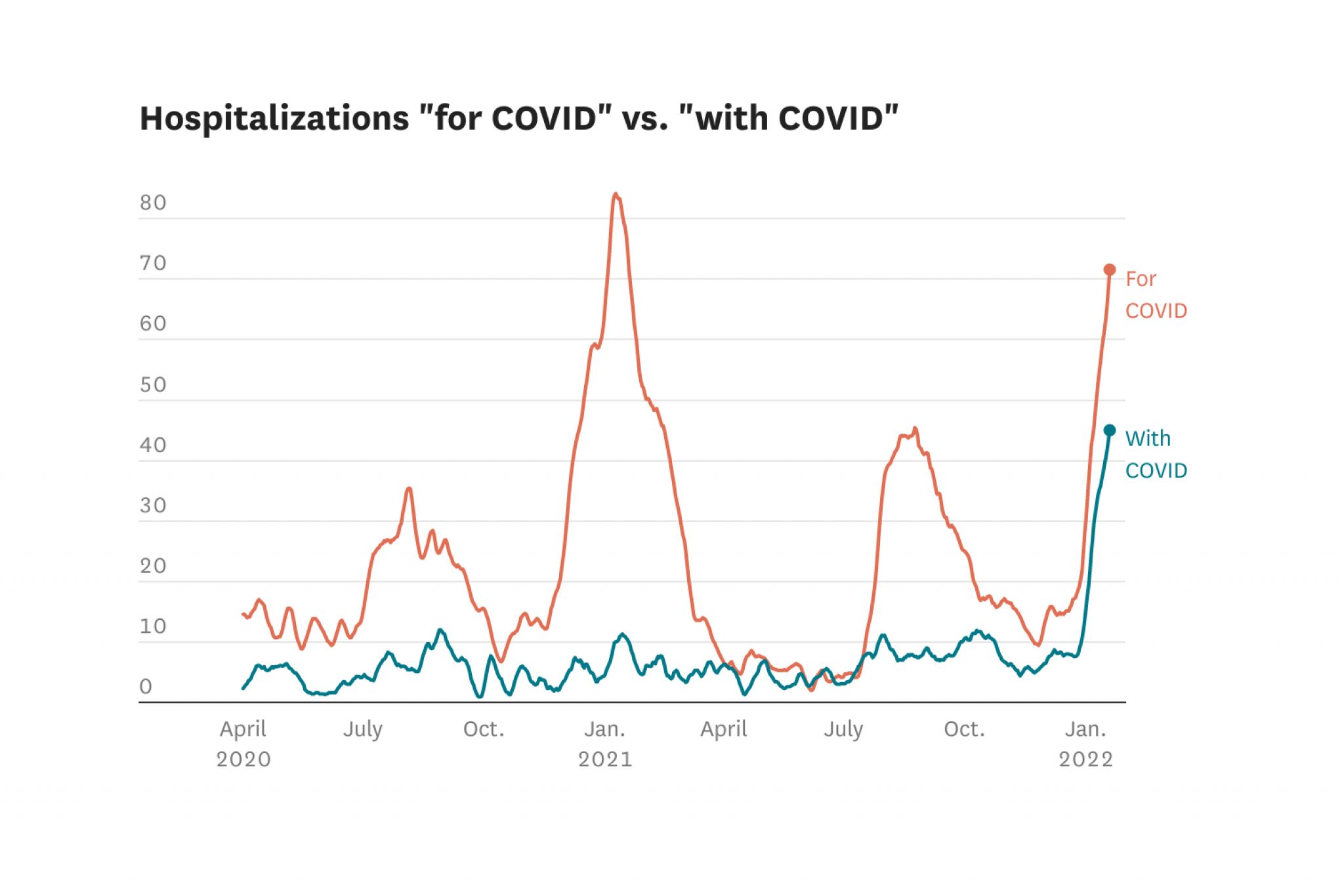 COVID-related hospitalizations are rising in S.F. Data from UCSF sheds light on how many are 'for' COVID or 'with' COVID - Vimarsana News