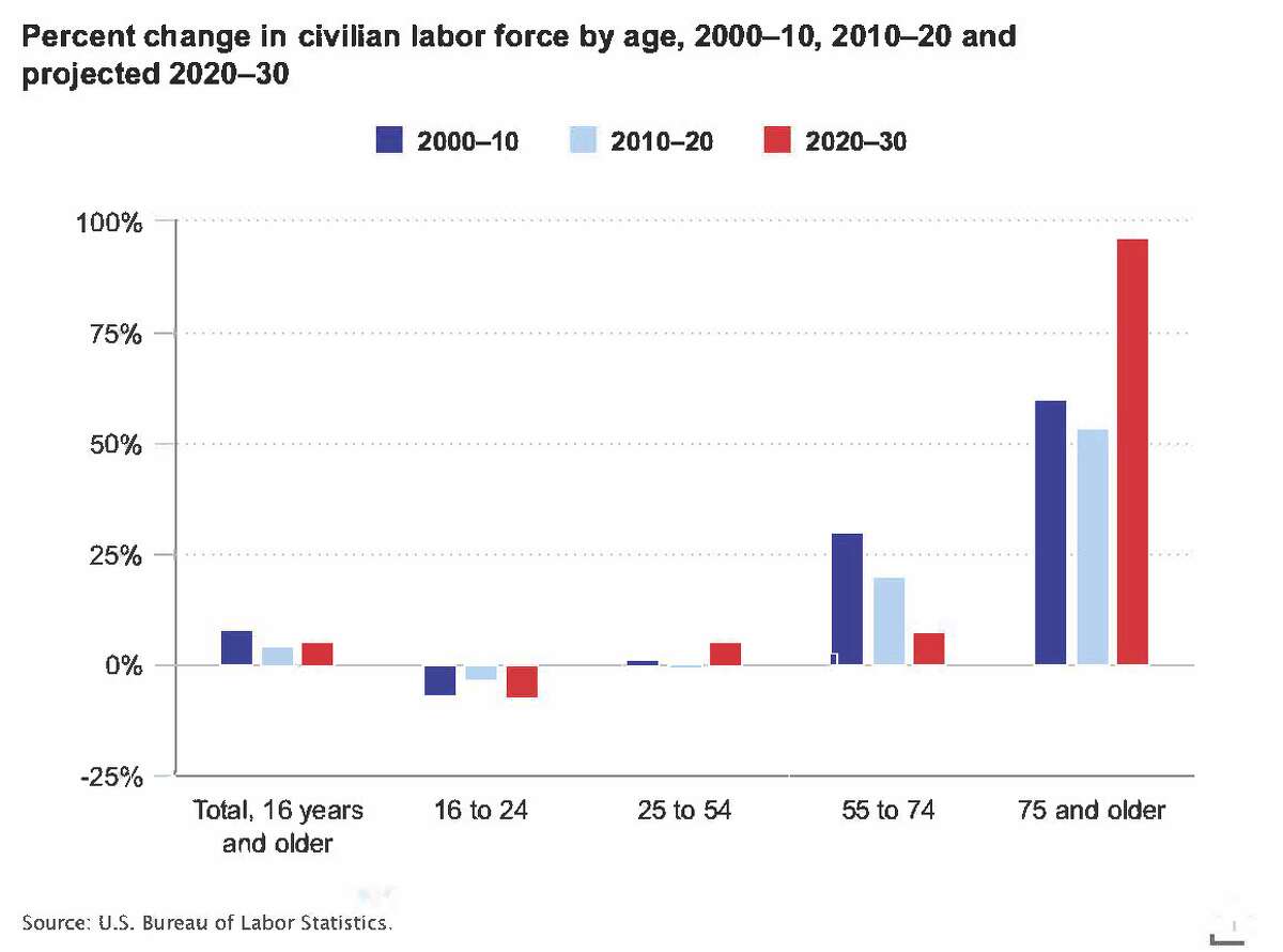 Percent change in civilian labor force by age, 2000-01, 2010-20 and projected 2020-30.
