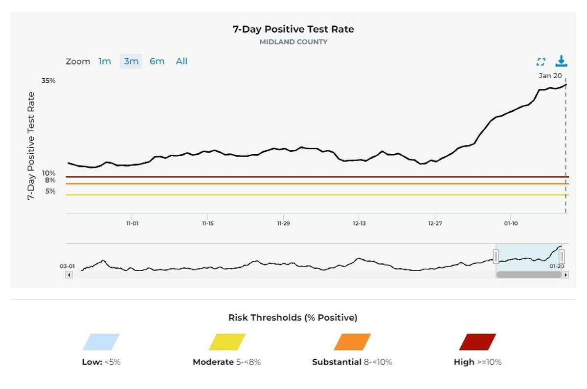 This graph from MI Safe Start Map shows the most recent data about COVID-19 positivity rates in Midland County. Click here to access the graph.