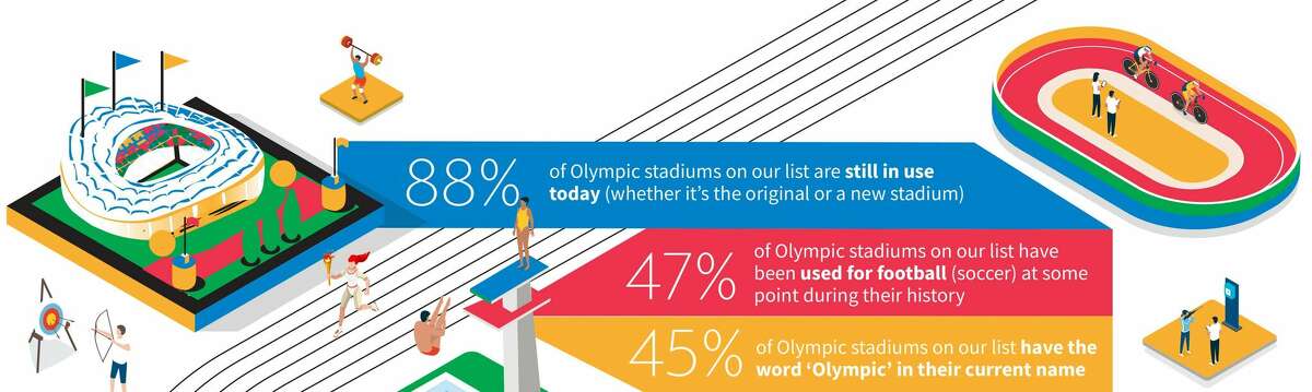 About 88 percent of stadiums built for the Olympics go on to be used after the games.