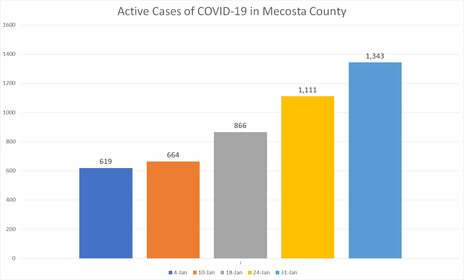 Record 1,343 active cases reported in Mecosta County