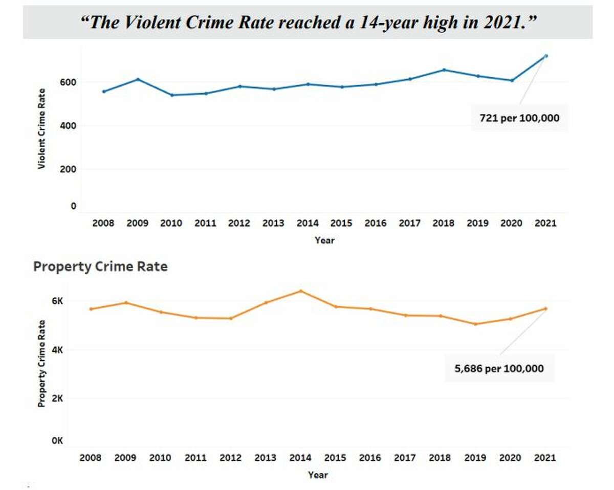 Police: Seattle saw 20% increase in violent crime last year