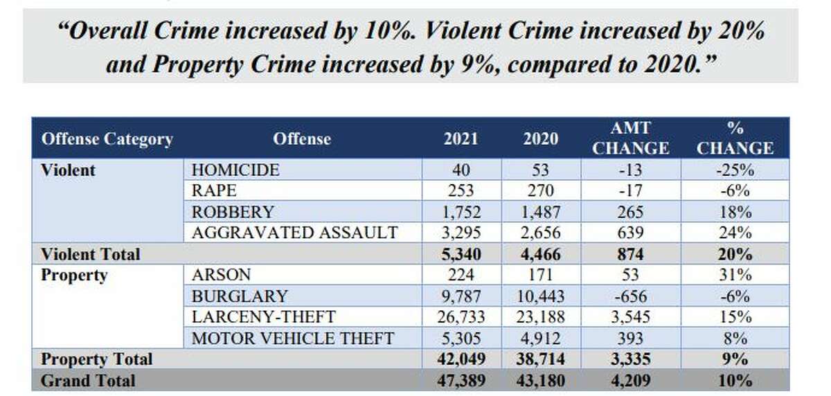 This chart shows the crime totals in 2021 compared to totals in 2020. 