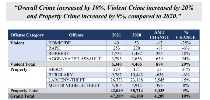 Police: Seattle Saw 20% Increase In Violent Crime Last Year