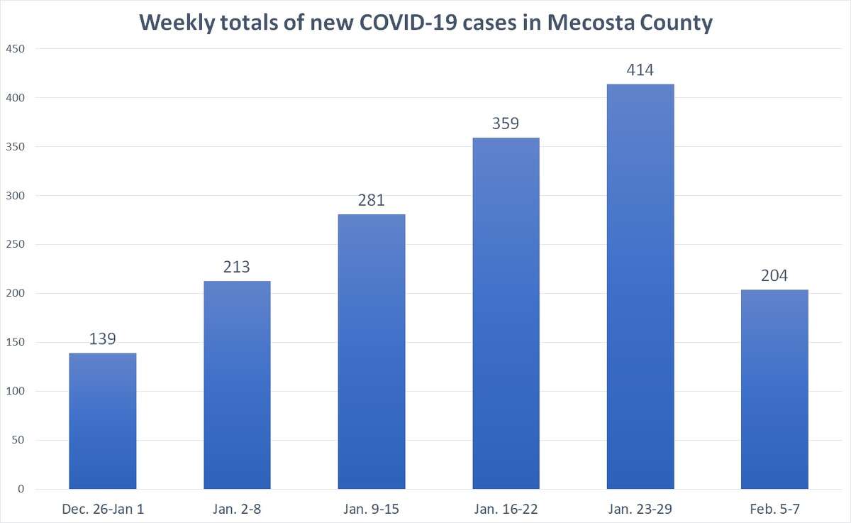 The number of new cases of COVID-19 reported in Mecosta County each week for the past six weeks.