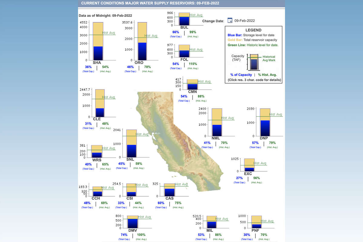 A map depicting statewide reservoir levels in California as of Feb. 9, 2022. 