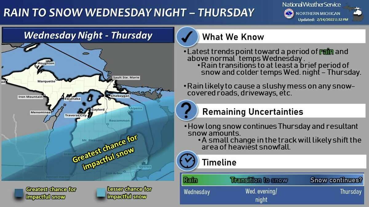 "A storm system is expected to move across the middle of the country during the Wednesday – Thursday timeframe," the National Weather Service stated. "Some uncertainty remains on how long snow lasts Thursday across northern Michigan so it’ll be worth monitoring as we head through midweek."