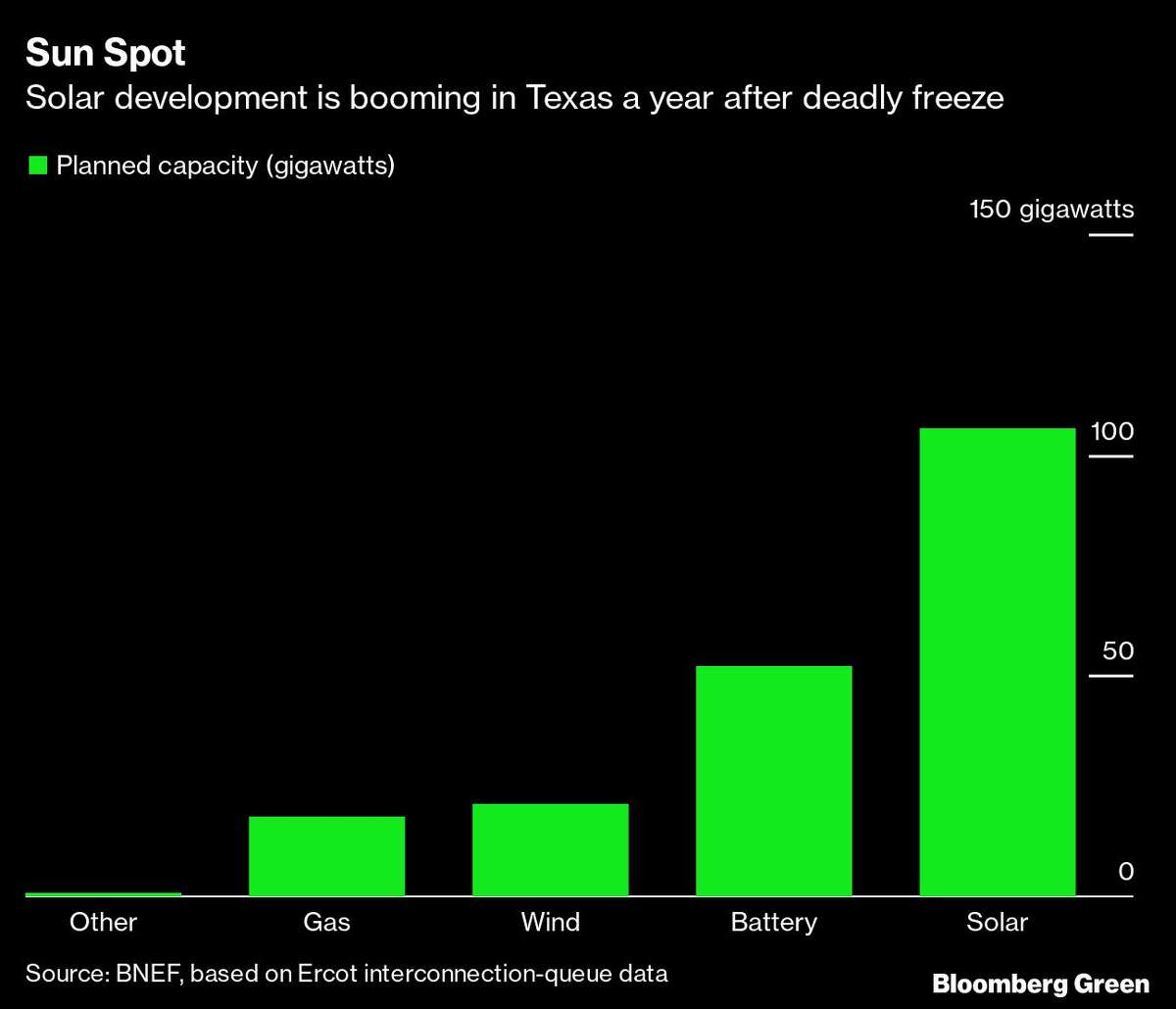 Solar development is booming in Texas a year after deadly freeze. 
