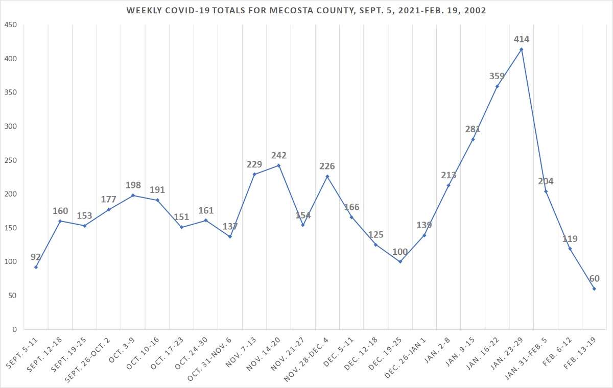 Weekly totals of new COVID-19 cases in Mecosta County from Sept. 5, 2021, to Feb. 19, 2022, according to the District Health Department No. 10.
