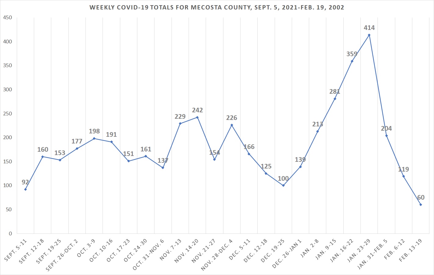 Mecosta County's weekly COVID cases have dropped 85.5% in past month - Vimarsana News