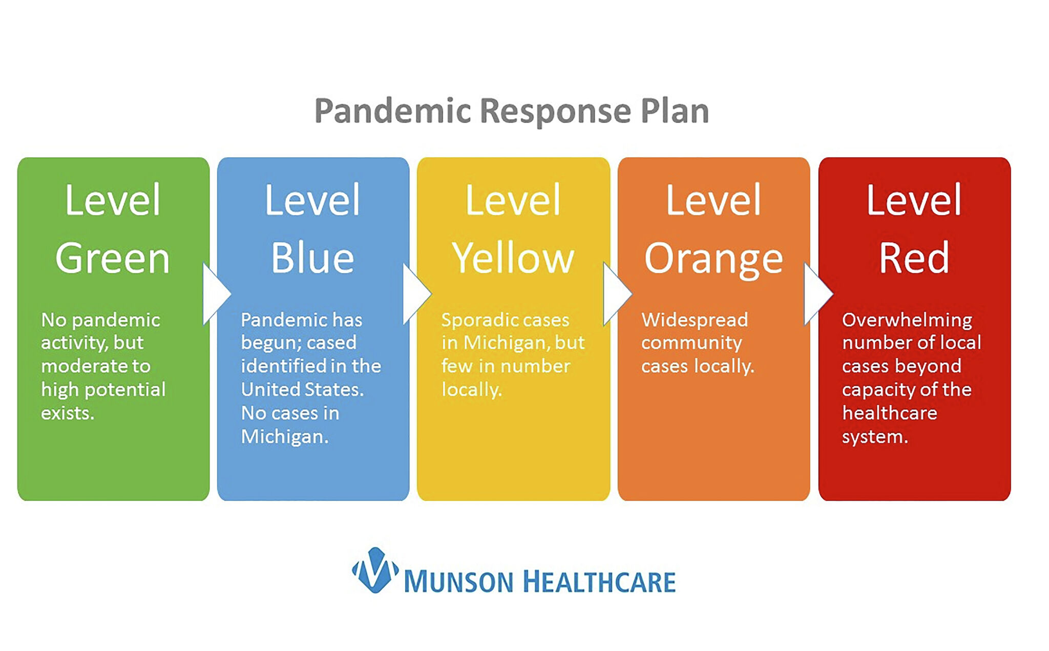 Munson Healthcare downgrades to Pandemic Level Orange status - Vimarsana News