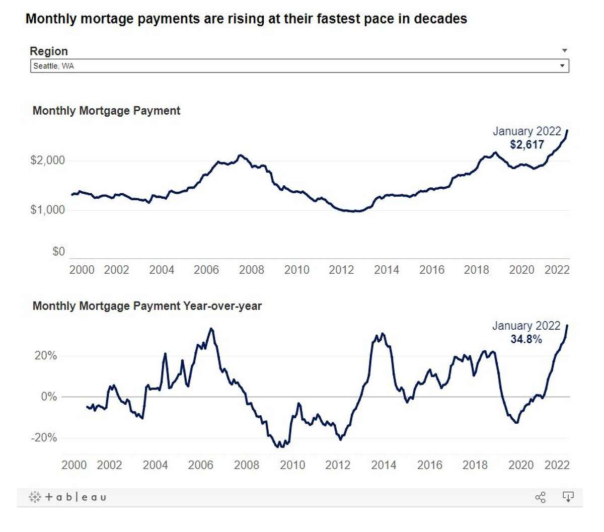 Seattle mortgage rates have increased 35% since last year