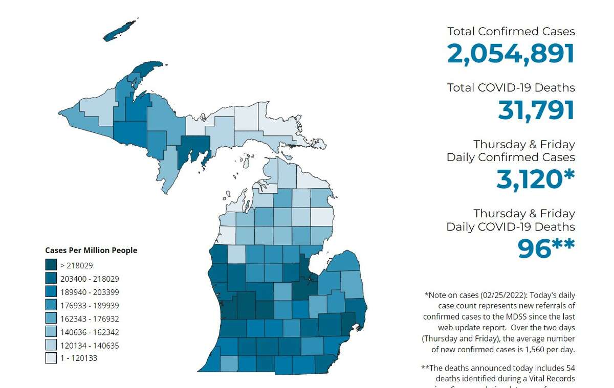 As of Friday's update provided by the Michigan Department of Health and Human Services, Manistee County has had 2,754 cases of COVID-19 and 68 deaths.
