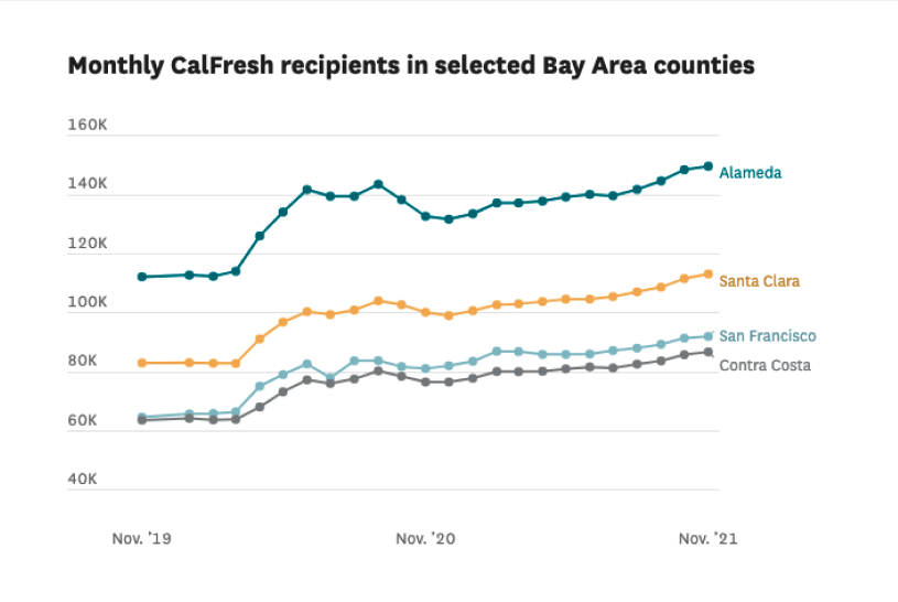 Number of food assistance recipients skyrockets in S.F. other Bay