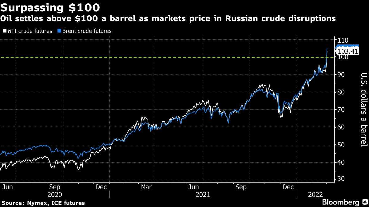 Chart prices crude oil Crude Oil