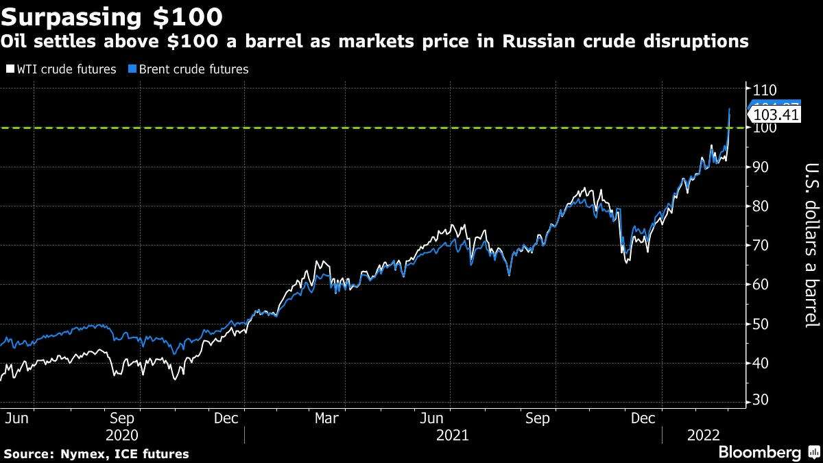 Oil price chart