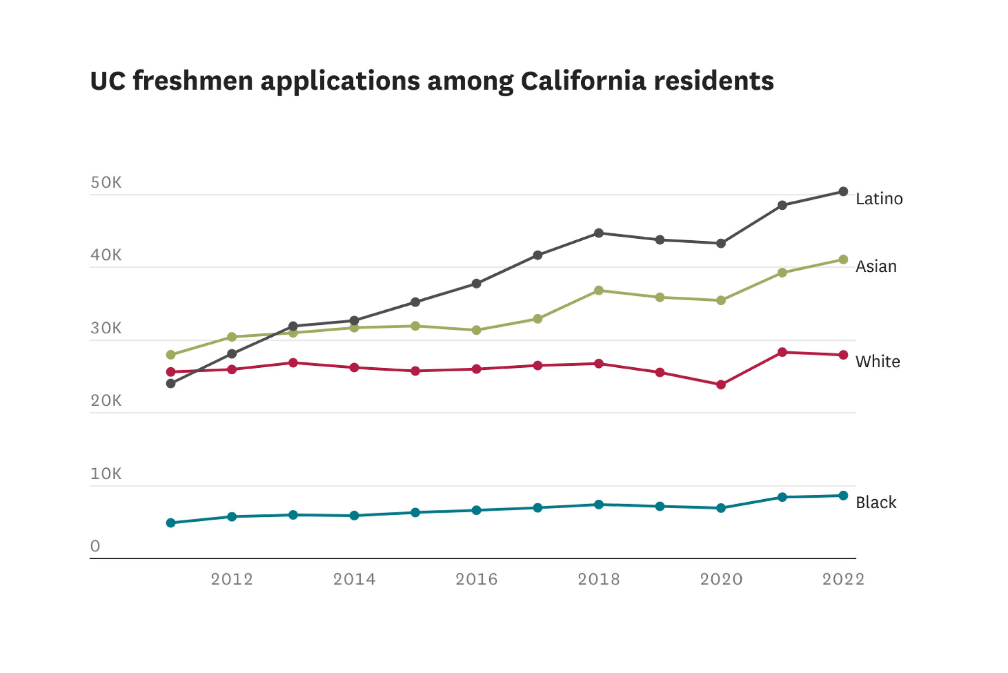 Who is actually going to UC schools amid record application numbers?