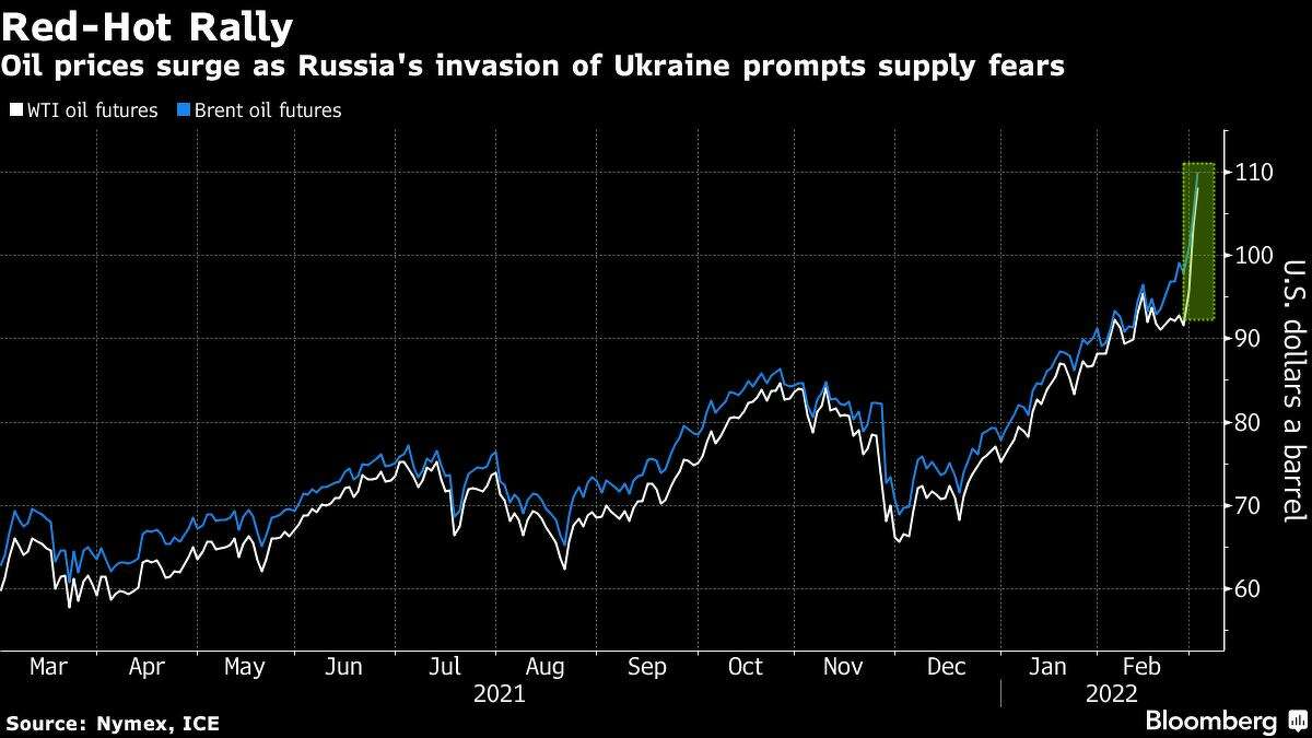 Oil prices surge as Russia's invasion of Ukraine prompts supply fears. 