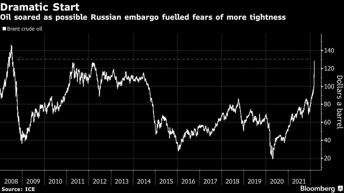 Oil ends at decade high