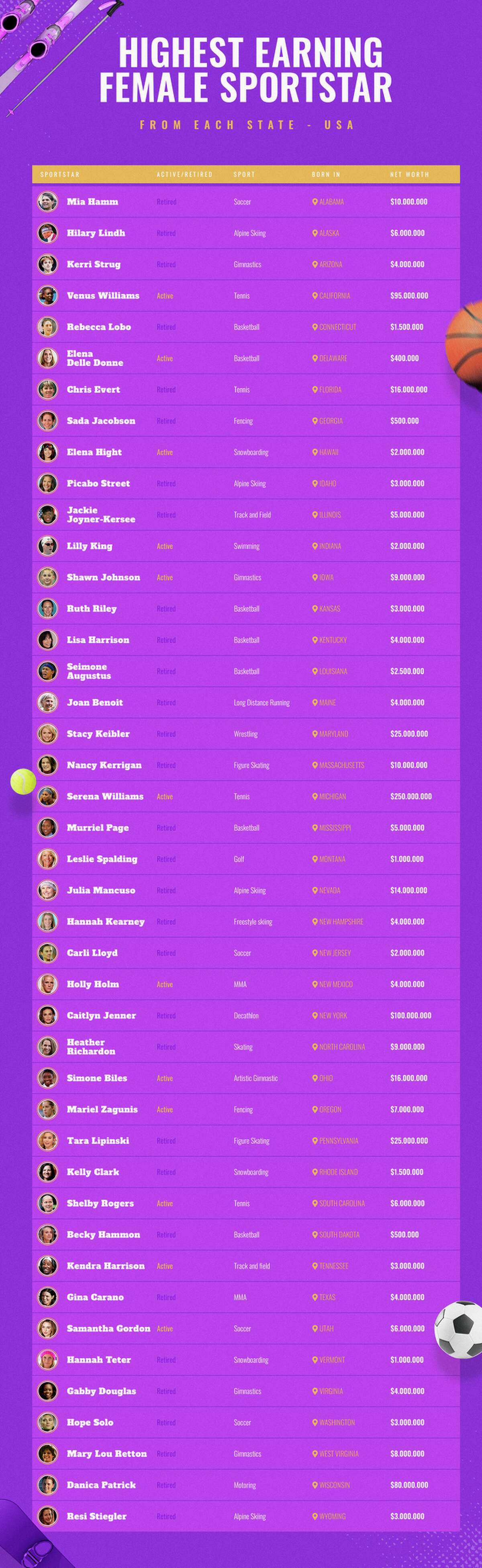 A listing of the richest female athletes in each state.