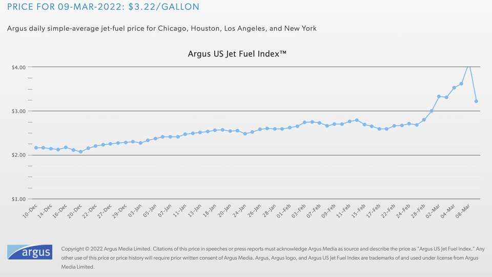 The cost of flying is expected to rise as fuel prices soar