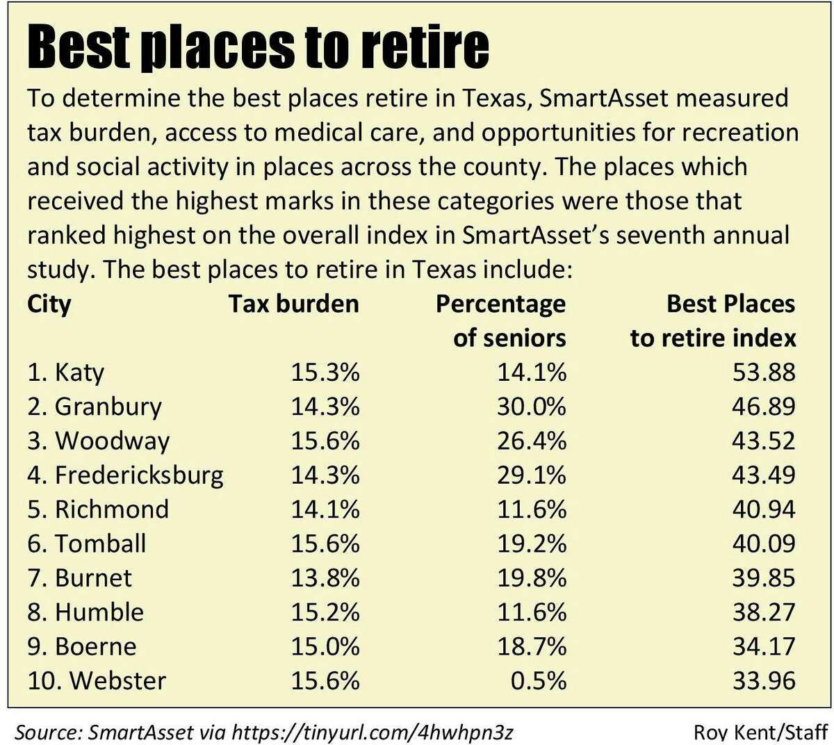 Katy designated the top place to retire in Texas in 2022 survey conducted by SmartAsset.