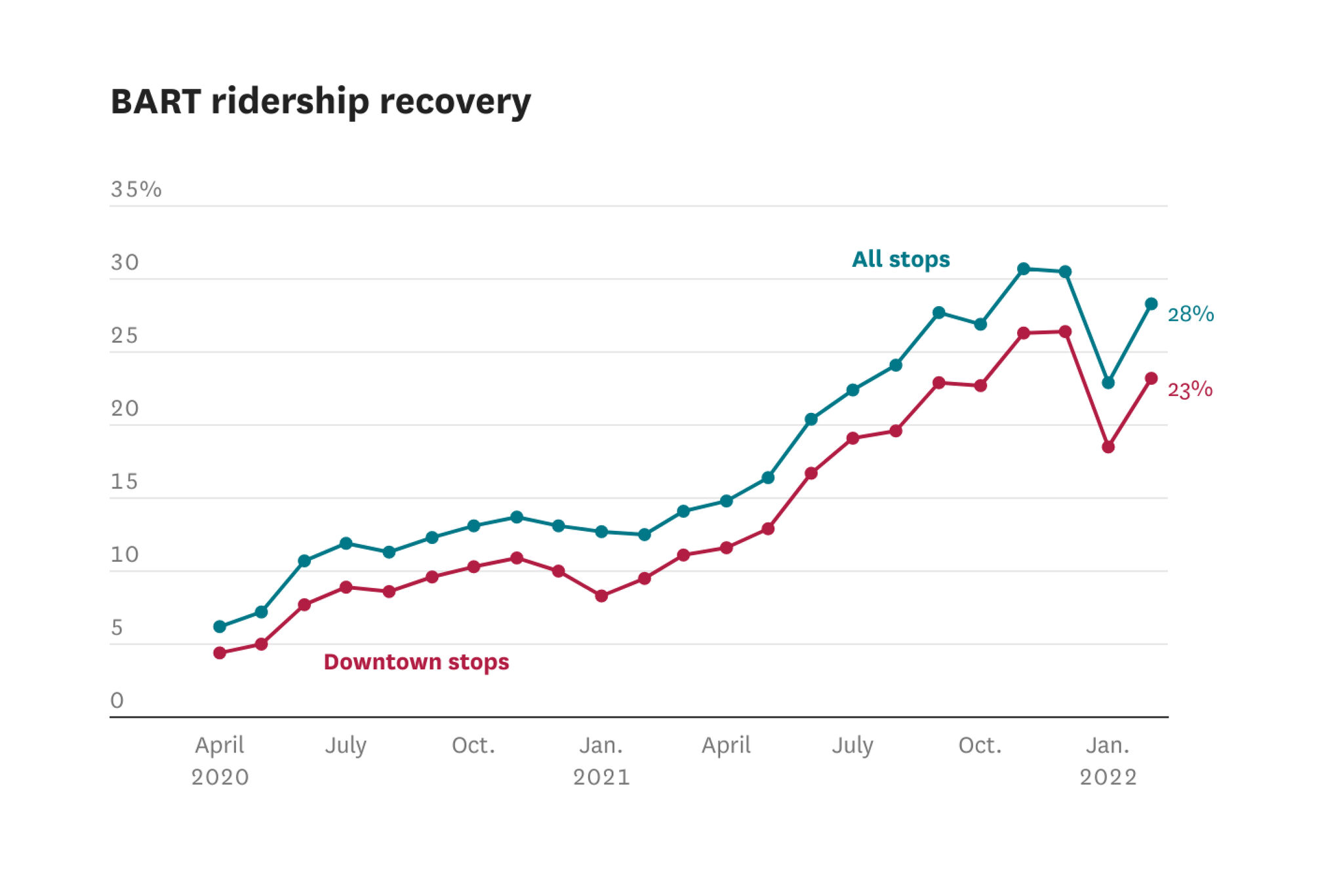 BART Ridership Hit A Post-pandemic High Last Week. Is It Because Of ...