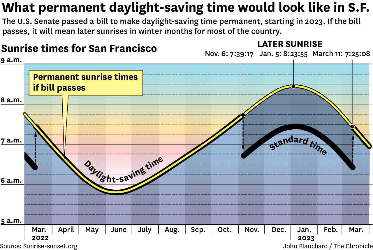 How permanent daylight-saving would change Francisco sunrises and