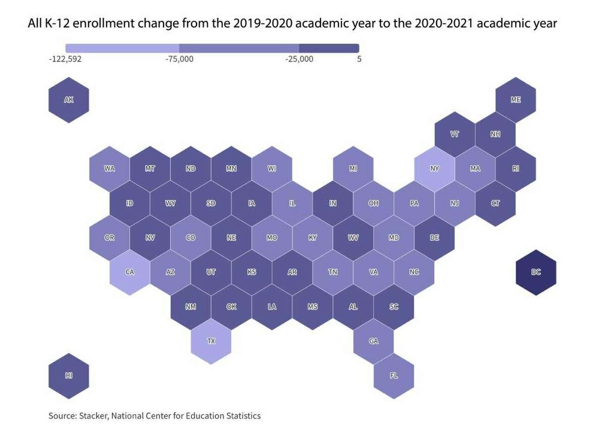 After the COVID-19 pandemic began in March 2020, K-12 enrollment decreased in nearly all states The onset of the COVID-19 pandemic turned K-12 enrollment on its head. Due to many concerns, including the physical safety of students, overall K-12 enrollment plummeted between the 2018-2019 and 2019-2020 school years in all states. The exception to this trend was Washington D.C., where enrollment increased by five students, though this more accurately indicates stability as opposed to growth given Washington D.C. schools enroll nearly 90,000 students each year.