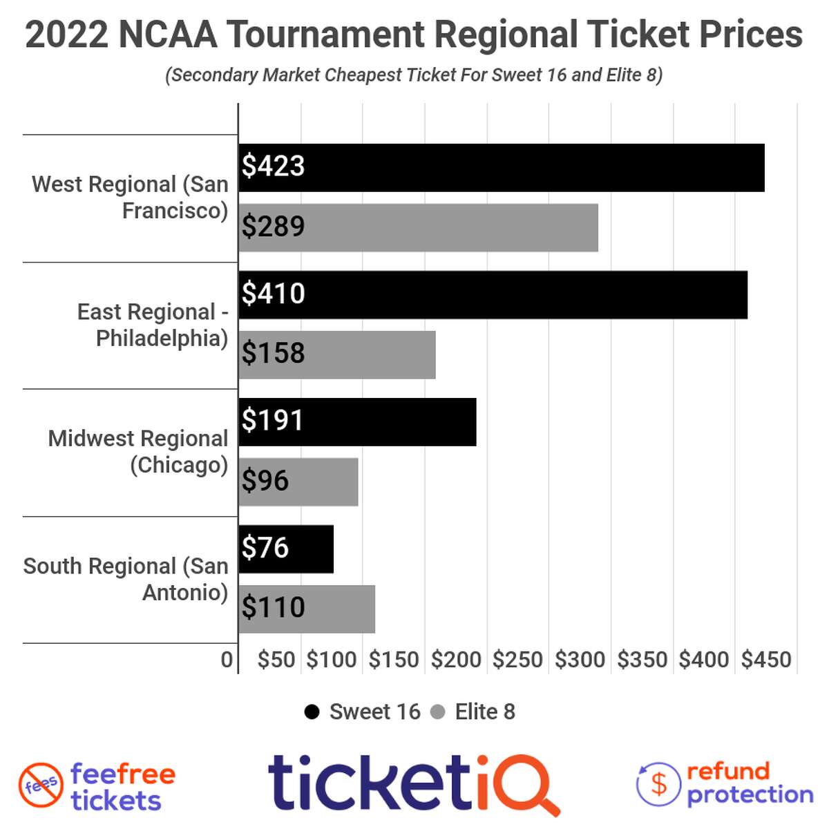 NCAA Tournament ticket prices at the Chase Center in San Francisco