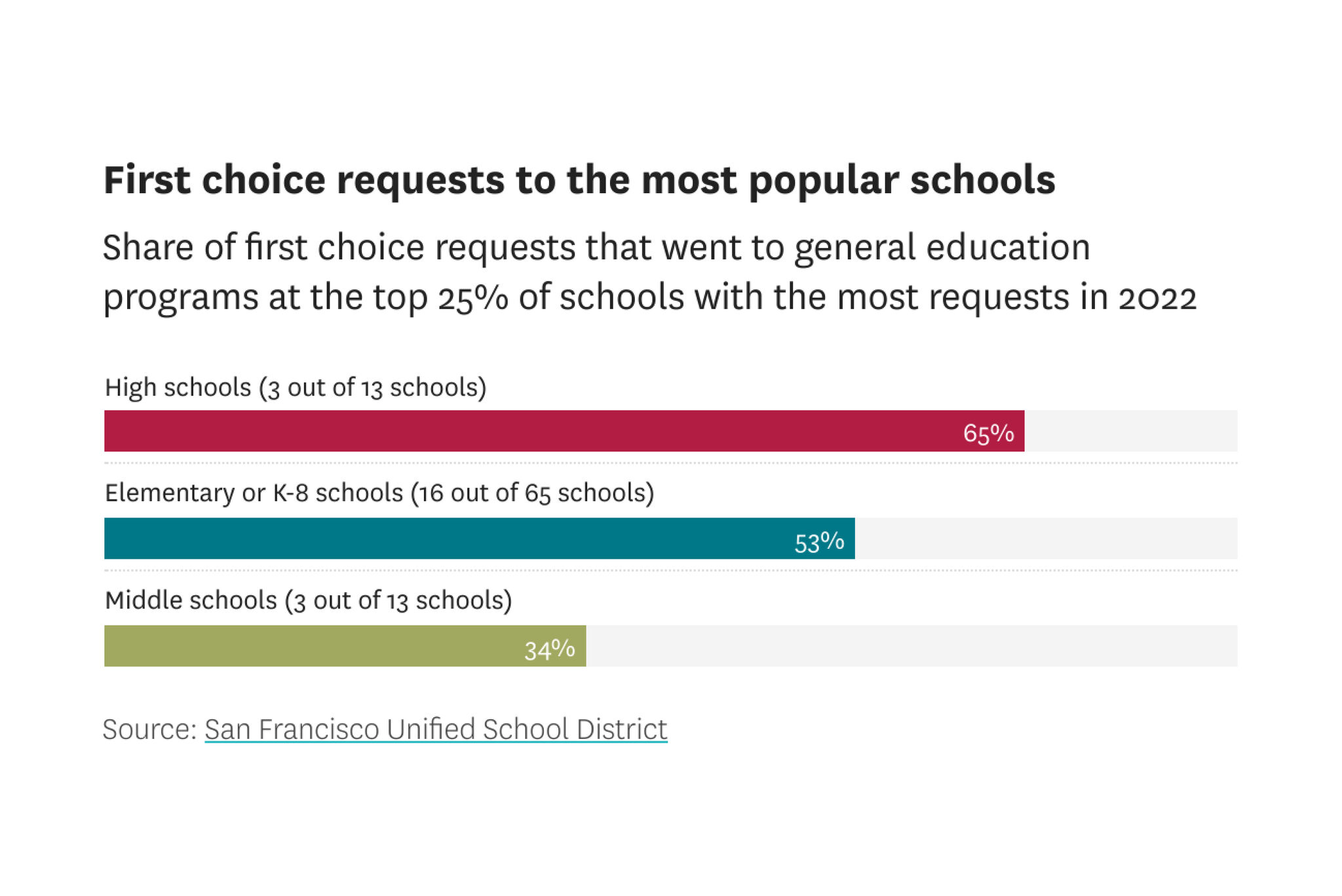 S.F. families just endured the stressful school assignment process. How many got 1st choice in SFUSD? - Vimarsana News