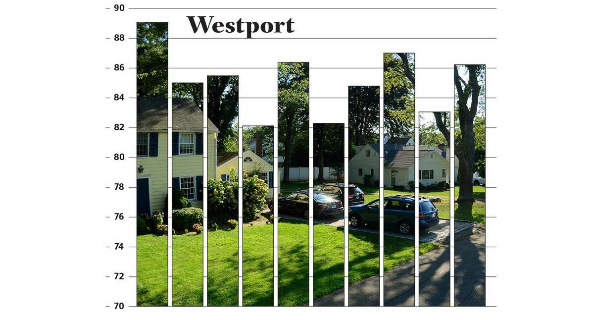 While the life expectancies in nine of Westport’s 10 Census tracts range from 82.1 to 86.4 years, in one neighborhood that number jumps to 89.1 — the highest in the state. (Bordering tracts in Norwalk, Wilton and Weston have life expectancies in the mid-80s.)