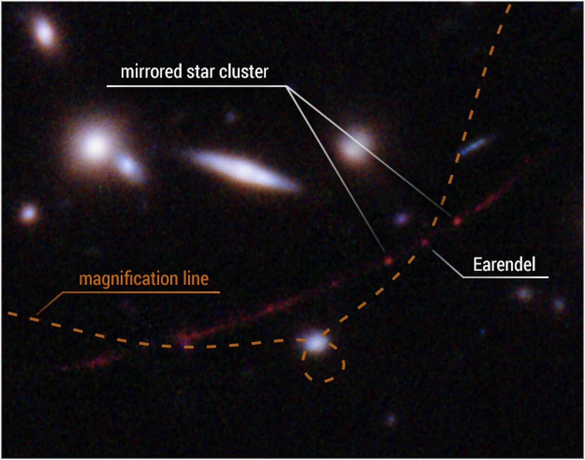 This detailed view highlights the star Earendel's position along a ripple in space-time (dotted line) that magnifies it and makes it possible for the star to be detected over such a great distance — nearly 13 billion light-years. Also indicated is a cluster of stars that is mirrored on either side of the line of magnification. The distortion and magnification are created by the mass of a huge galaxy cluster located in between Hubble and Earendel. The mass of the galaxy cluster is so great that it warps the fabric of space, and looking through that space is like looking through a magnifying glass — along the edge of the glass or lens, the appearance of things on the other side are warped as well as magnified.