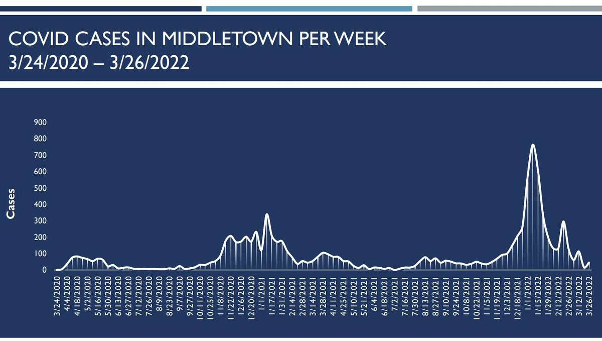 Middletown’s latest COVID-19 summary was released this weekend by Acting Health Director Kevin Elak. Current cases are significantly lower than when they peaked in January.