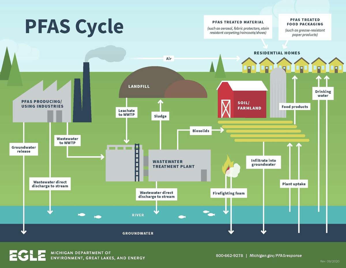 A graphic from the Michigan Department of Environment, Great Lakes and Energy shows how PFAS contamination occurs. 