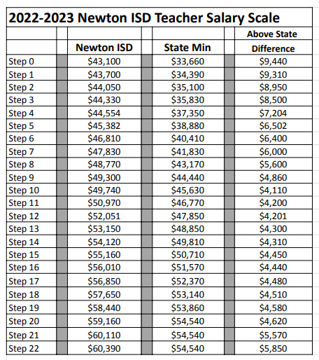 Local School District To Raise Teacher Pay By More Than 8 000