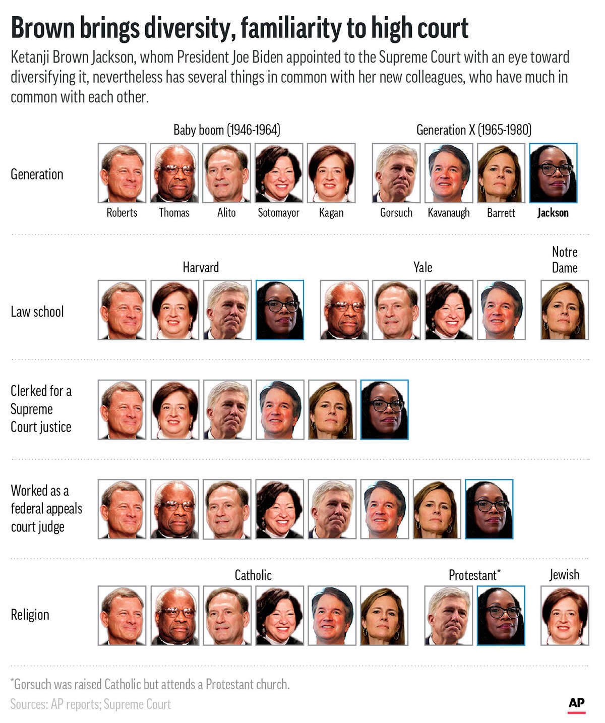 The Supreme Court's newest member, Ketanji Brown Jackson, has much in common with her future colleagues. (AP Graphic)