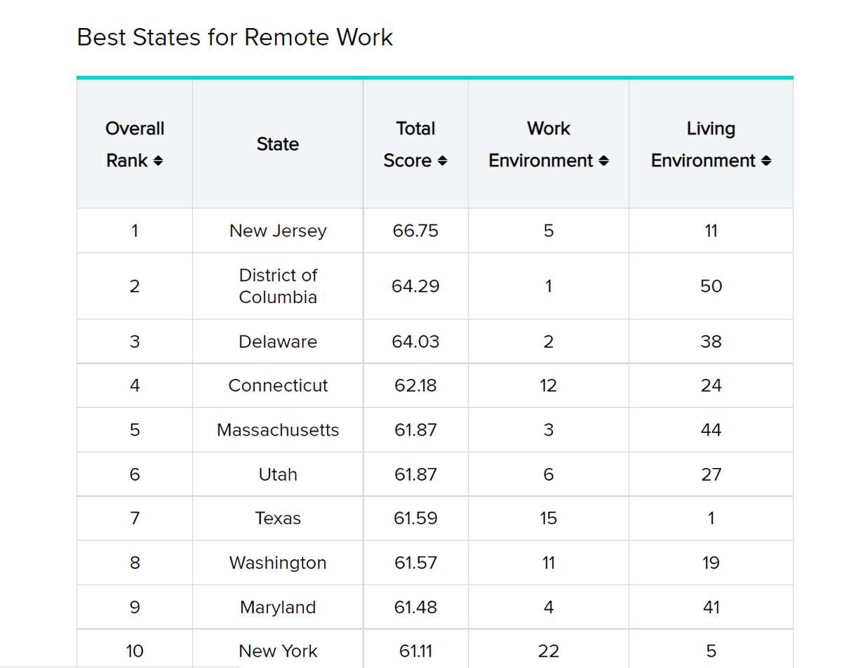 WalletHub: New Jersey ranks No. 2 for Best States to Live in 2023