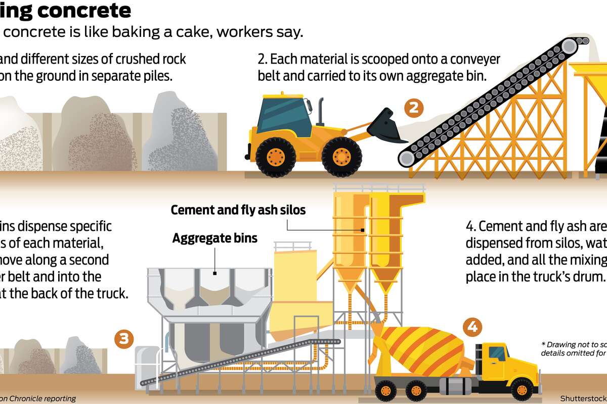 The batch plant operations that potentially contribute to air pollution are fairly rudimentary. 