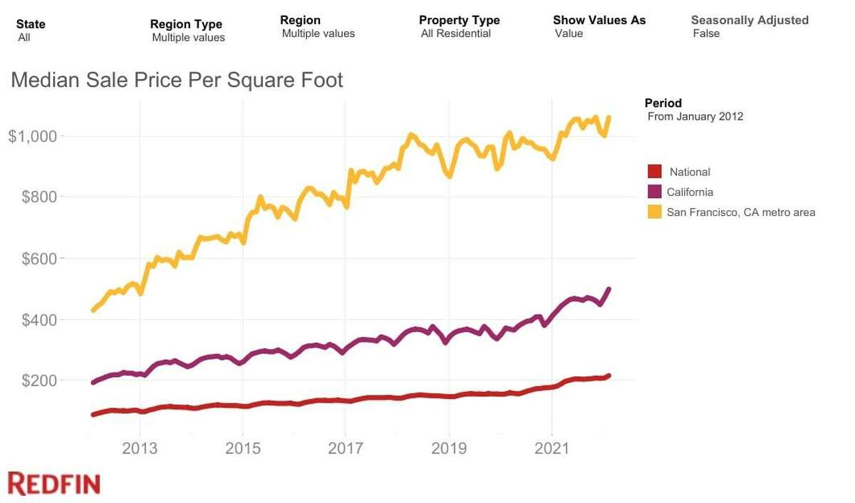 The median sale price per square foot in February for the U.S., California and the San Francisco metro, according to Redfin data.