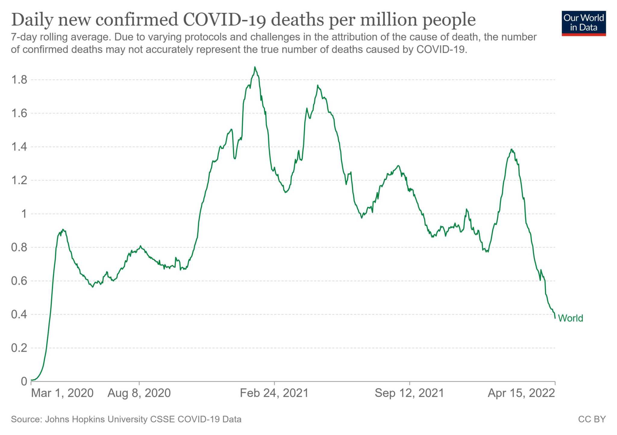 COVID deaths are at their lowest point worldwide since the beginning of the pandemic - Vimarsana News