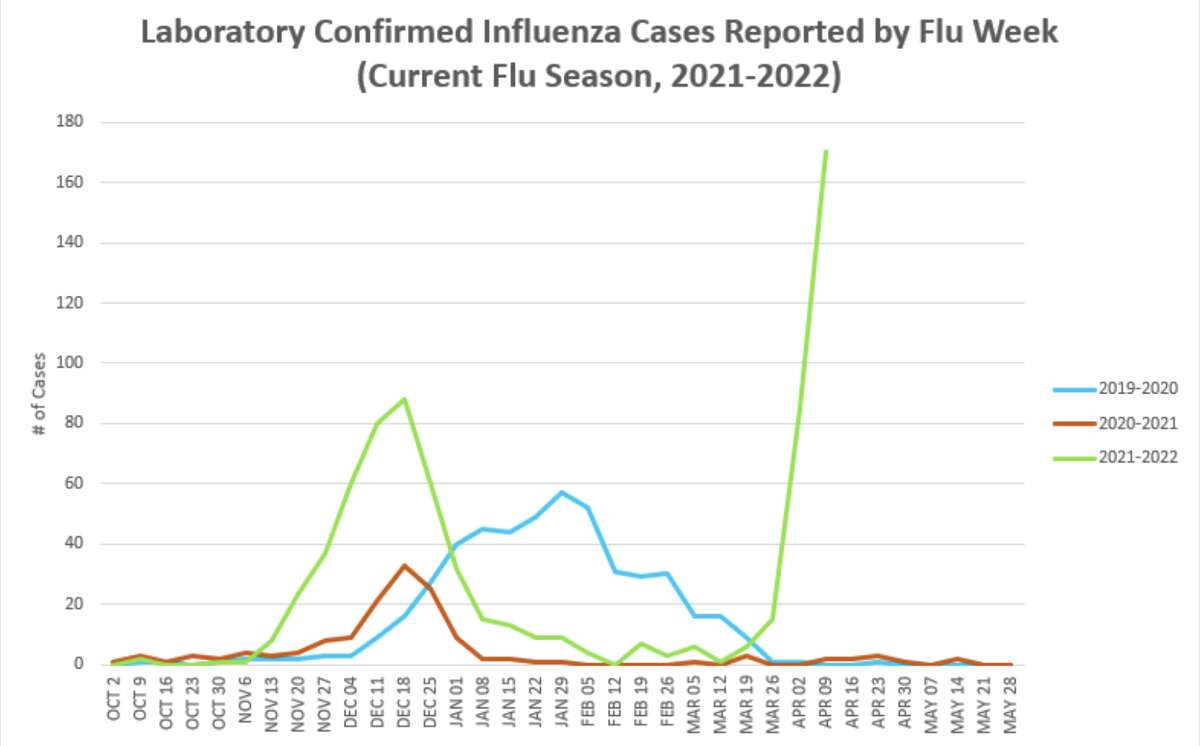 In Putnam County, cases of the flu skyrocketed in early April, prompting an advisory from the health commissioner.