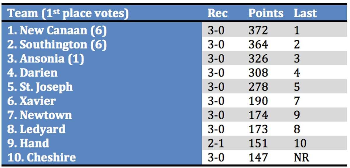 The Day Top 10 Coaches Poll Weeks 34 New Canaan still No. 1