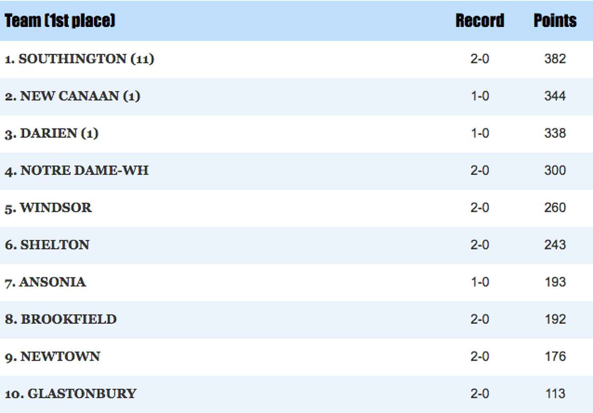 The Day of New London Top 10 Coaches Poll for Week 3